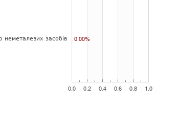 Акції за галузями
